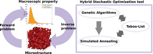 Figure 1. Schematic representation of proposed approach to reconstruct the microstructure configurations of random materials.