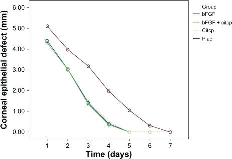 Figure 1 Average diameter of the defect of the corneal epithelium in eyes of group A (standard therapy plus cytochrome c peroxidase [CCP]), group B (standard therapy plus basic fibroblast growth factor [bFGF]), group C (standard therapy plus CCP/bFGF combination), and control group D (control; standard therapy plus placebo).