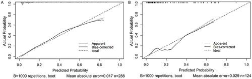 Figure 5 Calibration plots of the nomogram in the training (A) and validation (B) cohorts.