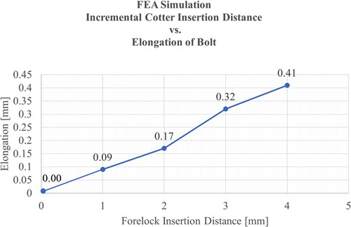 Figure 17. FEA simulation of the incremental insertion of the forelock versus elongation of the bolt (Authors).