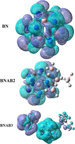 Figure 9. EDDM of pure S, BNAB2, and BNAB3.