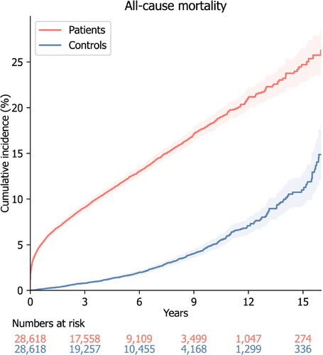 Figure 1. Cumulative incidence of all-cause mortality the cumulative incidence of all-cause mortality in patients with previous carbon monoxide poisoning and matched controls. The shaded area shows the 95% confidence interval of the cumulative incidence.