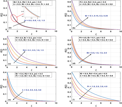 Figure 5. Effects of N, Br, Rd, Bt, k, and Pr on temperature field.