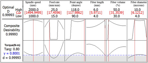 Figure 13. Plot for composite desirability factor [Torque (N-m)].