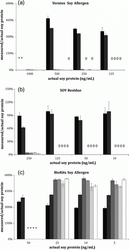 Figure 2.  Ratio of measured over actual soybean protein concentration (y-axis) in different ELISA kits after duplicate analysis of dilution series (x-axis) of a reference soybean sample and after heat incubation in the presence or absence of sunflower oil: [ Display full size ]-0 h without oil, [ Display full size ]-0 h with oil, [ Display full size ]-24 h without oil, [ Display full size ]-24 h with oil, [ Display full size ]-48 h without oil, [ Display full size ]-48 h with oil (* = absorbance value of the sample above the calibration range, 0 = absorbance value of sample below the calibration range).