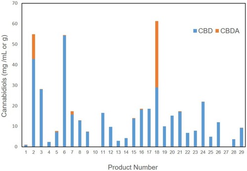 Figure 1 Concentrations of cannabidiols (CBD and CBDA) bar graph representation of 29 hemp derived pet marketed supplements.