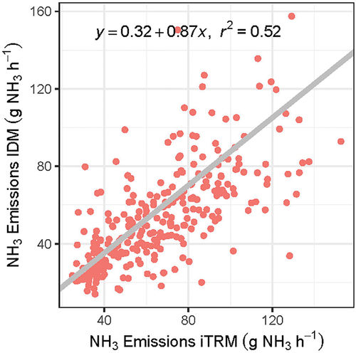Figure 6. Scatterplot of corresponding 30-min iTRM and IDM measurements of total NH3 emissions (g NH3 h−1) at the dairy housing with the linear regression and coefficient of determination.
