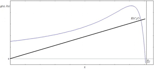 Figure 1. The equilibrium point E(x*,y*) seen as the intersection of function g(x) (curve) with the straight line l(x). In this case β(x) = βx.