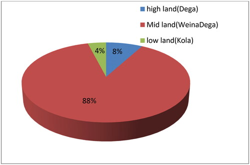 Figure 3. Climate data in relation to the agro-ecological zones in the study area.