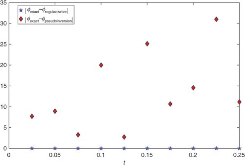 Figure 7. Difference between the φexact, φregularization method and the φexact, φpseudoinversion method of the problem (32–36) with noisy data.