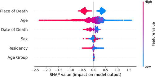 Fig. 2. SHAP Summary Plot: The graph shows the 3 most important variables evaluated by the SHAP method and the effects of each characteristic on the COD classification.