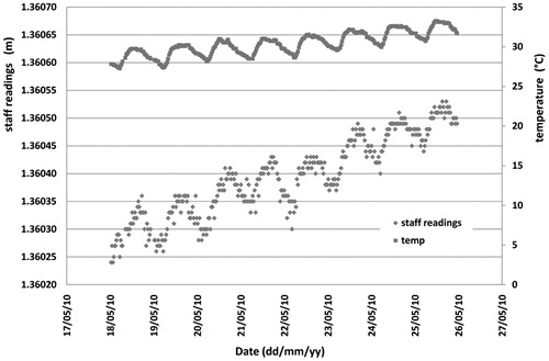 Figure 14. Correlation between staff readings and temperature for an 8-day test. Staff readings at 20 m (below, left axis) and temperature values (above, right axis)