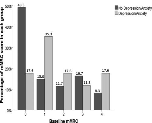 Figure 2. The distribution of mMRC scores in the PiSZ cohort in those with and without depression and/or anxiety.Notes: The bar chart shows the proportion of mMRC scores in both groups with a higher percentage of mMRC score of 0 in those with no depression or anxiety and a higher percentage of mMRC score of 1 in those with depression and/or anxiety.Abbreviations: mMRC score, modified Medical Research Council score.