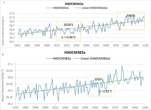 Figure 13. The mean annual change in maximum temperature for the future period (2001–2099).