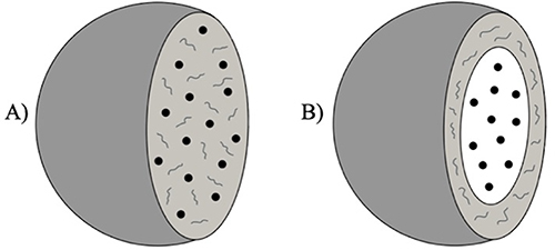 Figure 4 Schematic structure of (A) polymeric nanosphere and (B) polymeric nanocapsule.Citation181