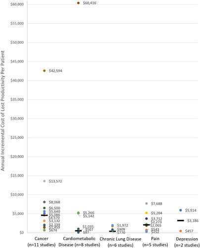 Figure 4. Annual incremental cost of lost productivity per employee by condition.Note. Each data point represents an observed study value for the incremental cost of lost productivity. Some studies had multiple estimates. Median values are indicated with a straight black line.