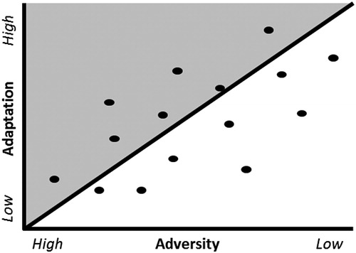 Figure 2. Plot of adaptation linearly regressed on adversity in a categorical residuals model. * The shaded area identifies individuals as ‘resilient’.