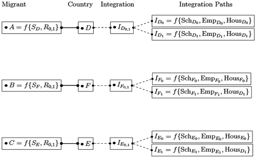 Figure 4: Identity-Based Matching With Integration Paths