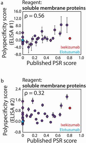 Figure 5. Comparison of ELISA and previously published flow cytometry measurements of antibody nonspecific interactions. (a, b) ELISA measurements of antibody nonspecific interactions using two assay formats: (a) ELISA #1 format in which Protein A is immobilized, mAbs are captured and mAb interactions with soluble membrane proteins are detected; and (b) ELISA #2 format in which soluble membrane proteins are immobilized and interactions with soluble (non-immobilized) mAbs are detected. In (A) and (B), the ELISA measurements are compared to previously reported flow cytometry measurements (soluble membrane proteins).Citation15 The ELISA measurements are averages of three experiments and the error bars are standard deviations