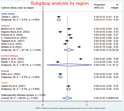 Figure 4. Subgroup analysis by region for the pooled magnitude of the COVID-19 vaccine acceptance among patients with chronic diseases in Ethiopia.