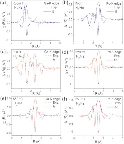 Figure 5. Experimental (dashed lines) and fitted (solid lines) Fourier transformed EXAFS spectra from the catalyst with 23 wt.% metal loading collected in H2/He at the Ga-K edge at (a) room temperature, (c) 320°C and (e) 550°C and at the Pd-K edge at (b) room temperature, (d) 320°C and (f) 550°C.