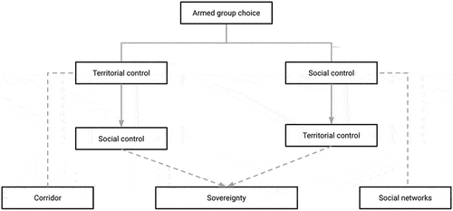 Figure 1. Armed groups’ choices.