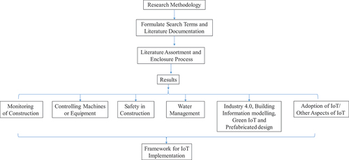 Figure 1b. Research methodology.