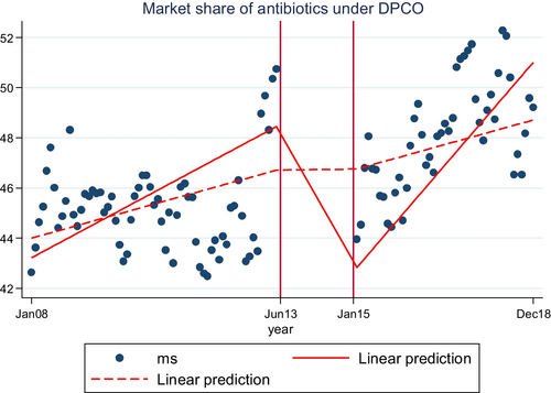 Fig. 1 Fitted values of market share of price-regulated antibiotics—actual and counterfactual