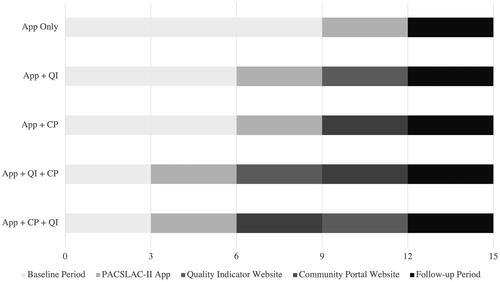 Figure 2. Timeline of each condition according to weeks of participation.