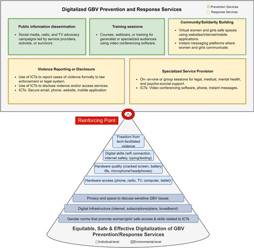 Figure 1. Illustrates the interconnected nature of the cross-country themes: (1) Digitalized GBV prevention and response services, (2) Gender Digital Divide, and (3) Digital violence. We position the spectrum of GBV prevention and response services and activities that can be digitized (as detailed in Theme 1) on the top half of the figure. Prevention activities are in green and response activities are in yellow. The effectiveness, safety, and equitability of these digitalized services depends on how well they are balanced vis-a-vis the gender digital divide (Theme 2) and risk of digital GBV (Theme 3). To provide safe, equitable, and effective digital services, governmental and nongovernmental organizations supporting GBV prevention and response must reinforce the development and implementation of digitalized services/activities by also investing in gender transformation and addressing harmful gender norms. We visually represent the need for reinforcement as the balancing point (in need of reinforcement) between digitalized services and the gender digital divide as well as digital violence. Both individual and environmental aspects of the gender digital divide must be addressed for both survivors and providers. Individual-level aspects of the gender digital divide include: investment in mitigating the risk of digital violence, improving digital skills and access to hardware of appropriate quality and with the necessary accessories. Environmental aspects of the gender digital divide include: privacy and safety within households or community setting, digital infrastructure, and gender norms that promote women and girls safe access and skills related to ICTs.Note: The variety of gender-based violence prevention and response services that can be digitalized are positioned as a rectangle on the top half of the figure, the potential harms of the gender digital divide and technology facilitated violence are positioned as a triangle on the bottom half of the figure, and where the services and the potential harms meet is the reinforcing point.