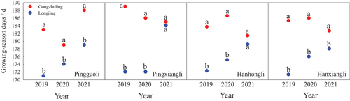 Figure 3. Comparison on the growing season days of four pear cultivars including “Pingguoli,” “Pingxiangli,” “Hanhongli” and “Hanxiangli” between two regions of Gongzhuling and Longjing.