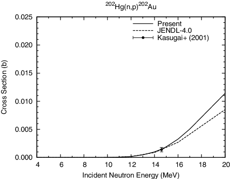 Figure 23. 202Hg(n, p)202Au reaction cross section.