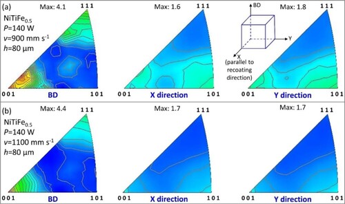 Figure 9. Inverse pole figures, measured by XRD, of the NiTiFe0.5 alloy fabricated by L-PBF with different scanning speeds of: (a) 900 and (b) 1100 mm s−1 (P = 140 W is fixed). BD marks the build direction, and X direction is parallel to the recoating direction.