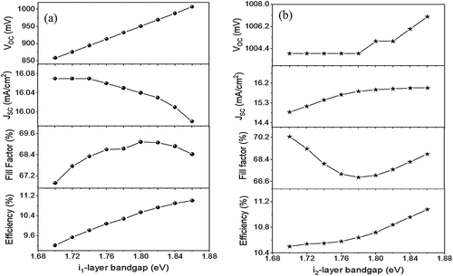 Figure 9. The external parameter results of (a) i1-layer bandgap, (b) i2-layer bandgap variations of the Dint solar cell.