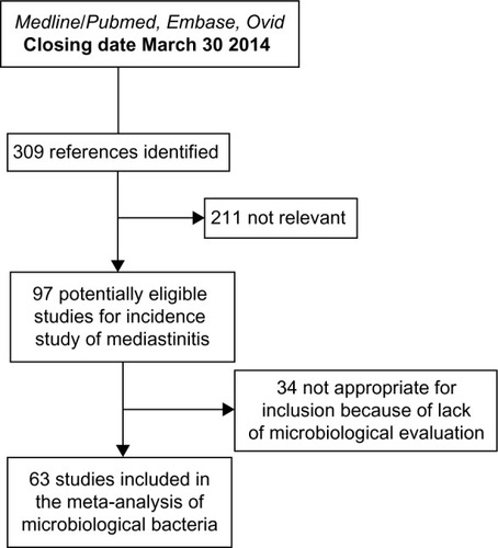 Figure 1 A flowchart of the literature searches for the systematic review of studies on the incidence of mediastinitis.