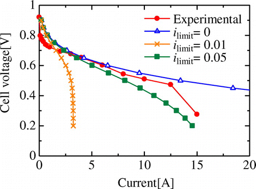 Figure 5. Comparison of I–V curve each limit current density.