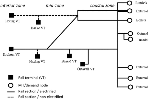 Figure 1. The six core supply terminals and rail lines supplying mills in mid-Sweden. The two terminals to the left (Hoting, Krokom) are located in the interior zone, the remaining four are located in the mid-zone and the mills are situated along the eastern coastline.