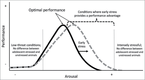 Figure 1. Stress during adolescence may cause a shift in the curvilinear relationship between performance and arousal, as described by the Yerkes-Dodson law for tasks of moderate difficulty. Note that under conditions that are either very low-threat or intensely stressful, animals are not predicted to differ in performance regardless of rearing conditions.