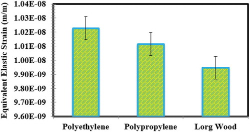 Figure 12. The effect of box material on equivalent elastic strain.