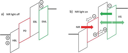 Figure 1. Schematic of a generic optical upconverter in the absence and presence of NIR light. HBL denotes hole blocking layer, PD photodetector, EBL electron blocking layer, and EML visible emitting layer.
