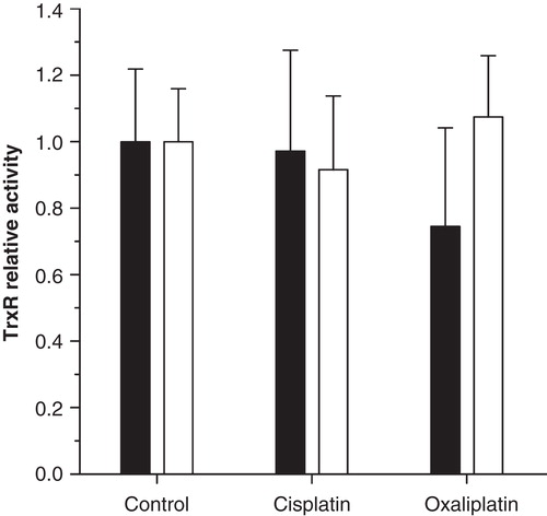 Figure 4. Cochlear thioredoxin reductase (TrxR) enzyme activity following in vivo administration of platinum compounds. Relative activity (± SD) of TrxR measured 24 h after intravenous injection of equimolar concentrations of cisplatin, oxaliplatin or saline (control) in mature guinea pigs. No effect was detected on TrxR activity in the organ of Corti (filled bars) or in the lateral wall (open bars).