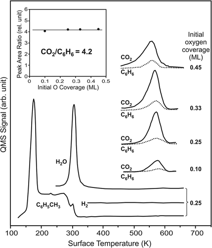 Figure 2. Temperature-programmed reaction spectra of toluene on atomic oxygen-covered Ag(110) surface. The clean Ag(110) surface was first exposed to oxygen at 300 K, and then to 3 L toluene at 125 K. The initial oxygen coverages are listed on the right side. The inset shows the constant ratio of relative peak areas for CO2 and C6H6 versus the initial oxygen coverage.