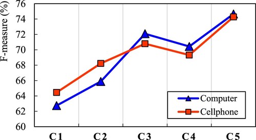 Figure 7. F-measure variation trend of different feature combinations.