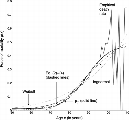 FIGURE 3 Fit to Swedish death rates of various forces of mortality. Eq. (Equation2-4) are almost overlying.