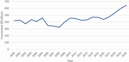 Figure 2. Annual investment in the Dutch water supply sector, 2000–20.