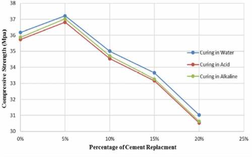 Figure 17. Compressive strength loss of concrete with different seashell ash due to sulphate and alkaline attacks