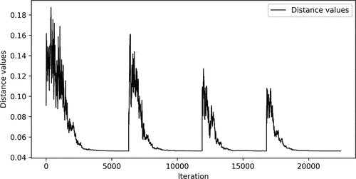 Figure 3. Distance (D) optimization in Experiment 1: optimizing distance utility function for incoming order of 15 PLs varying in weight, safety risk, annual demand, and quantity per pallet. The algorithm manages to find a solution around 20,500th iteration.