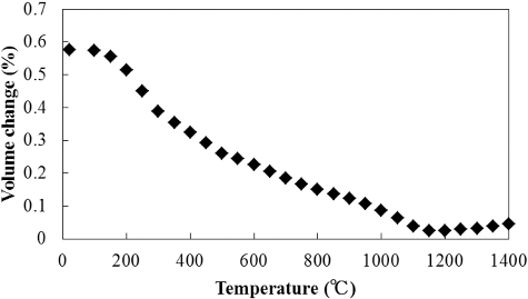 Figure 3. Volume changes by isochronal annealing for 6 h of the Y2O3 specimen irradiated to 2.0–2.5 × 1024 n/m2 (E > 0.1 MeV) at 60–90 °C.