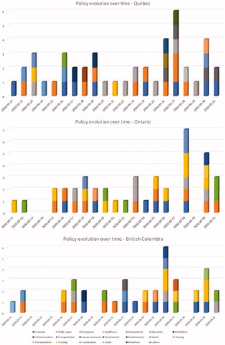 Graph 2. Policy evolution over time (source: authors).