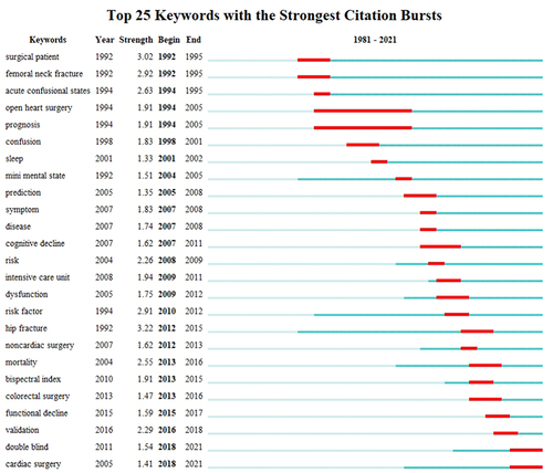 Figure 6 Top-25 keywords with the strongest citation bursts. Year, the year that a keyword was firstly cited; strength, the citation burst strength of keywords; begin and end, the duration of keywords burst.